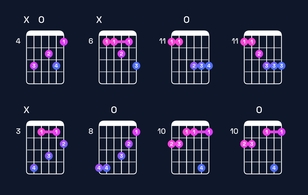 Chord chart for F minor 7th add 13 / E♭ (3rd inversion) Guitar Chord: Notes, Shapes & Bass Note | Guitar Wiz