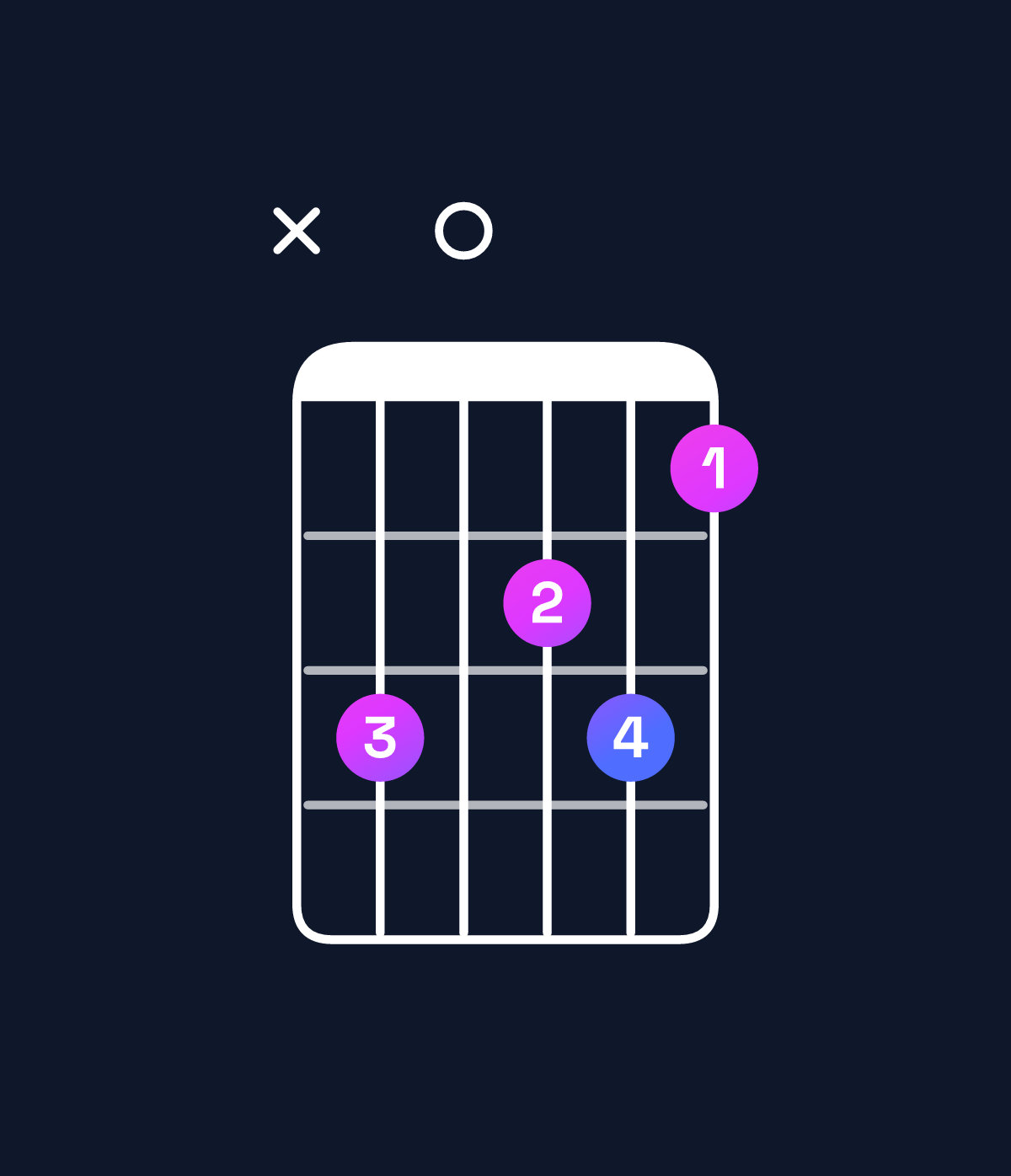 Chord chart for How to play F minor 7th add 13 / E♭ (3rd inversion) chord on guitar — Shape x60564 | Guitar Wiz