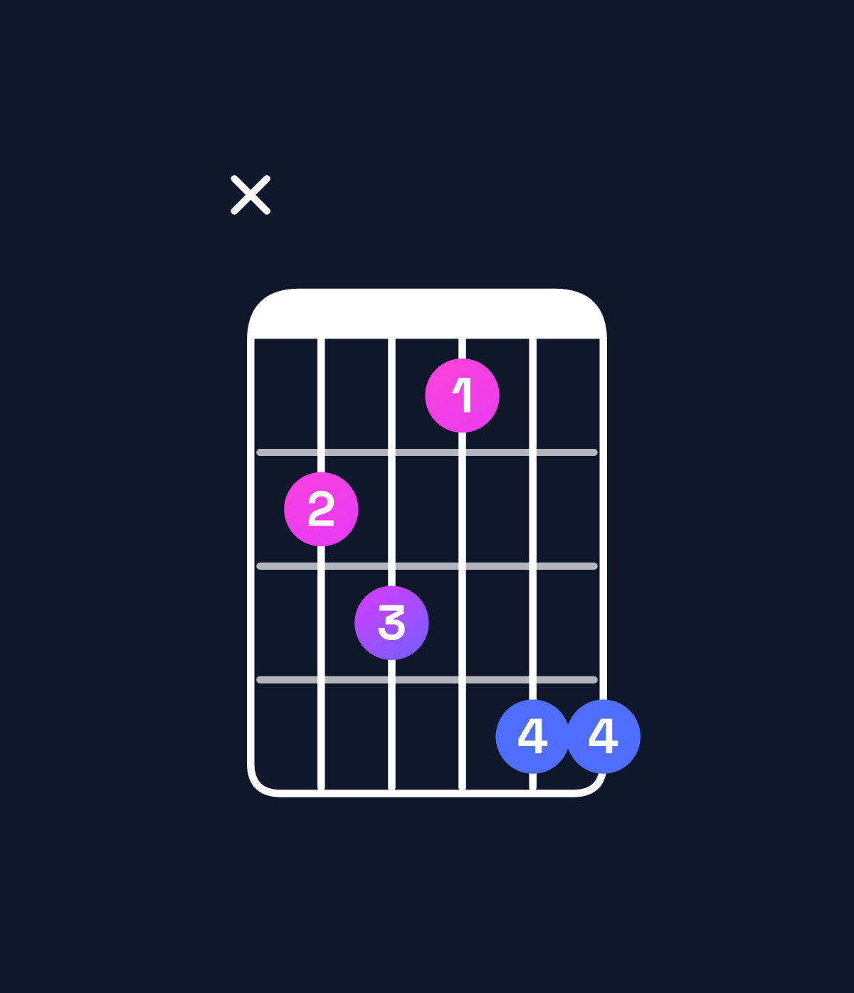 Chord chart for How to play F minor 7th flat 5 / C♭ (2nd inversion) chord on guitar — Shape x23144 | Guitar Wiz