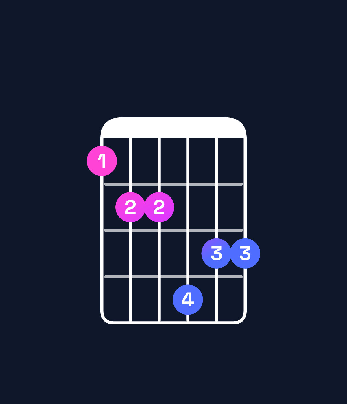 Chord chart for How to play F minor 7th flat 9th / G♭ (4th inversion) chord on guitar — Shape 233544 | Guitar Wiz