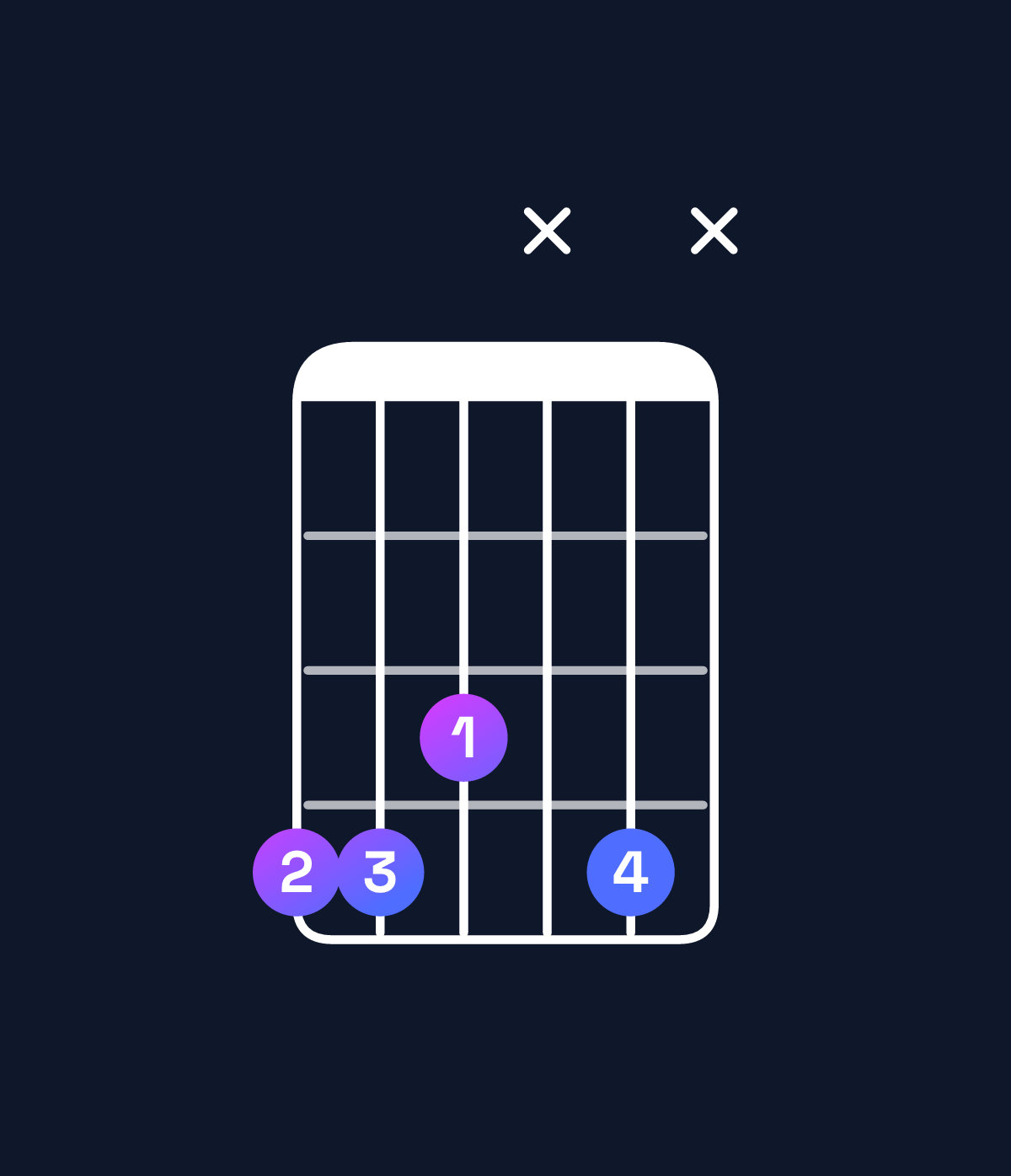 Chord chart for How to play F minor 7th sharp 5 / A♭ (1st inversion) chord on guitar — Shape 443x4x | Guitar Wiz