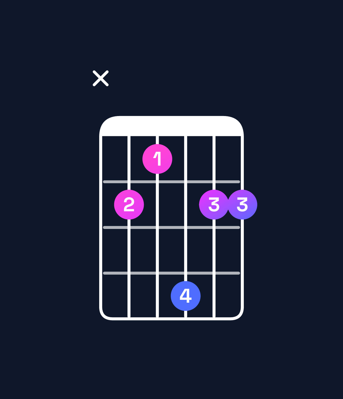Chord chart for How to play F minor 7th sharp 5 / C♯ (2nd inversion) chord on guitar — Shape x43644 | Guitar Wiz