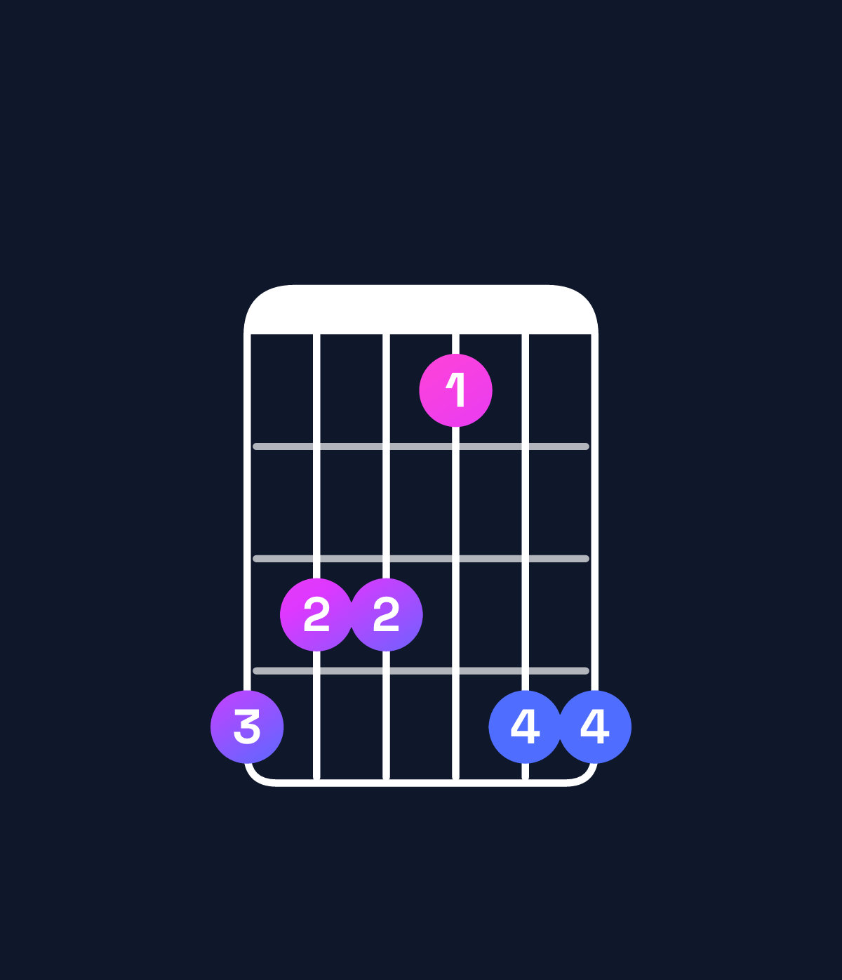 Chord chart for How to play F minor 7th / A♭ (1st inversion) chord on guitar — Shape 433144 | Guitar Wiz