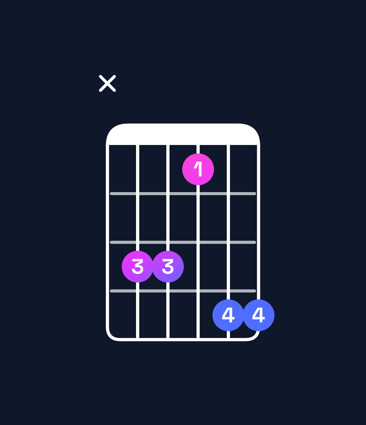 Chord chart for How to play F minor 7th / C (2nd inversion) chord on guitar — Shape x33144 | Guitar Wiz