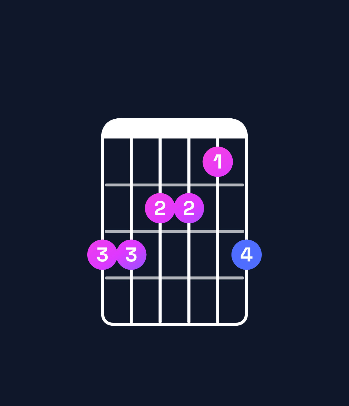 Chord chart for How to play F minor 7th / E♭ (3rd inversion) chord on guitar — Shape bbaa9b | Guitar Wiz