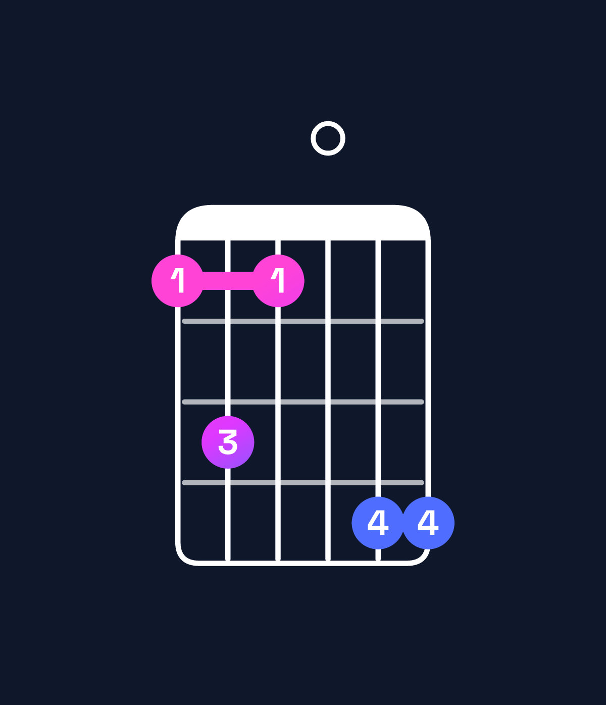 Chord chart for How to play F minor 9 chord on guitar — Shape 131044 | Guitar Wiz