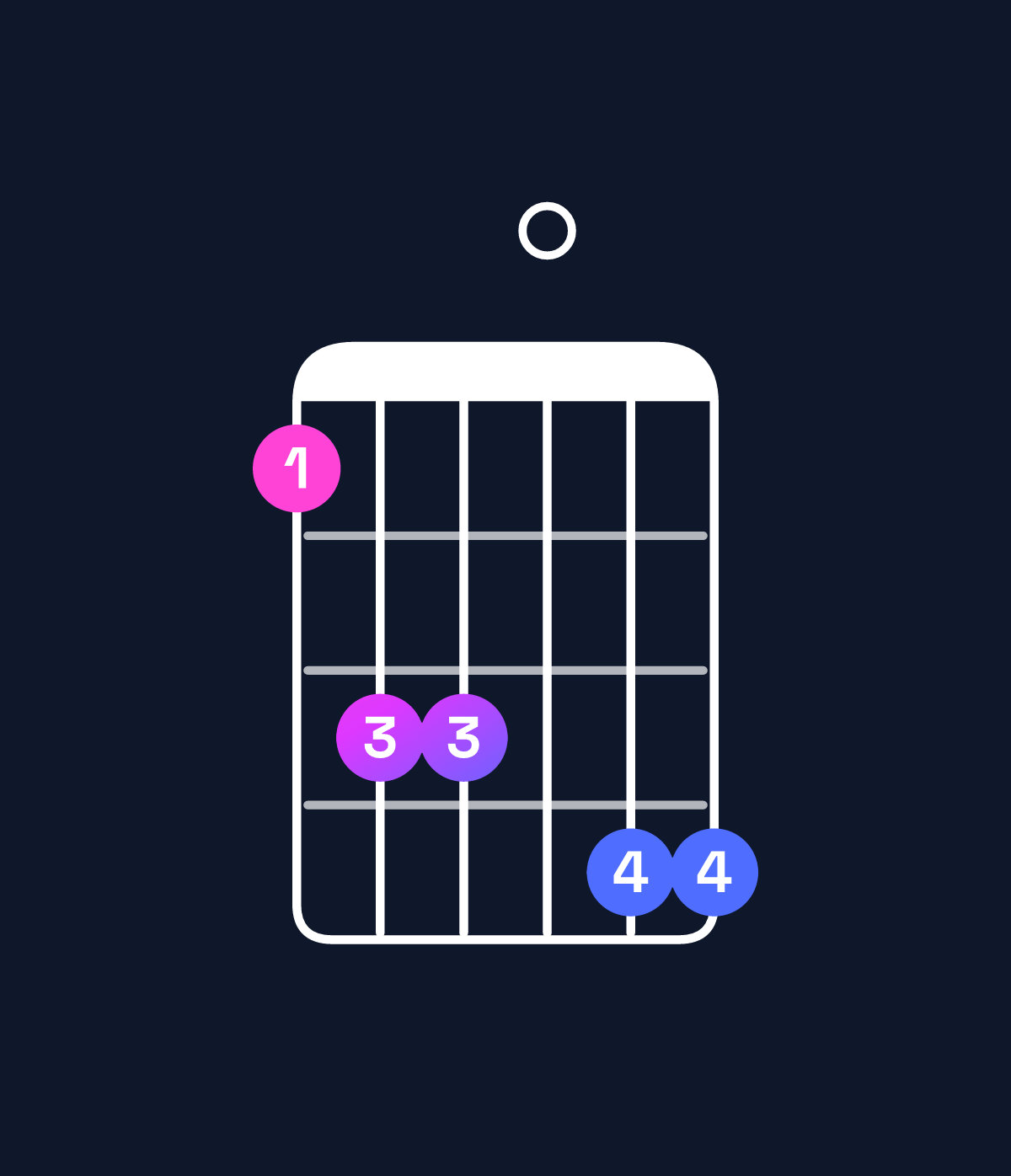 Chord chart for How to play F minor 9 chord on guitar — Shape 133044 | Guitar Wiz
