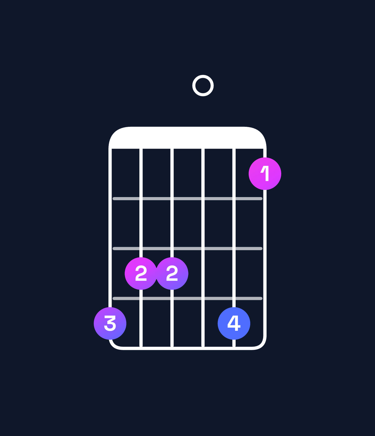 Chord chart for How to play F minor 9 / A♭ (1st inversion) chord on guitar — Shape 433041 | Guitar Wiz