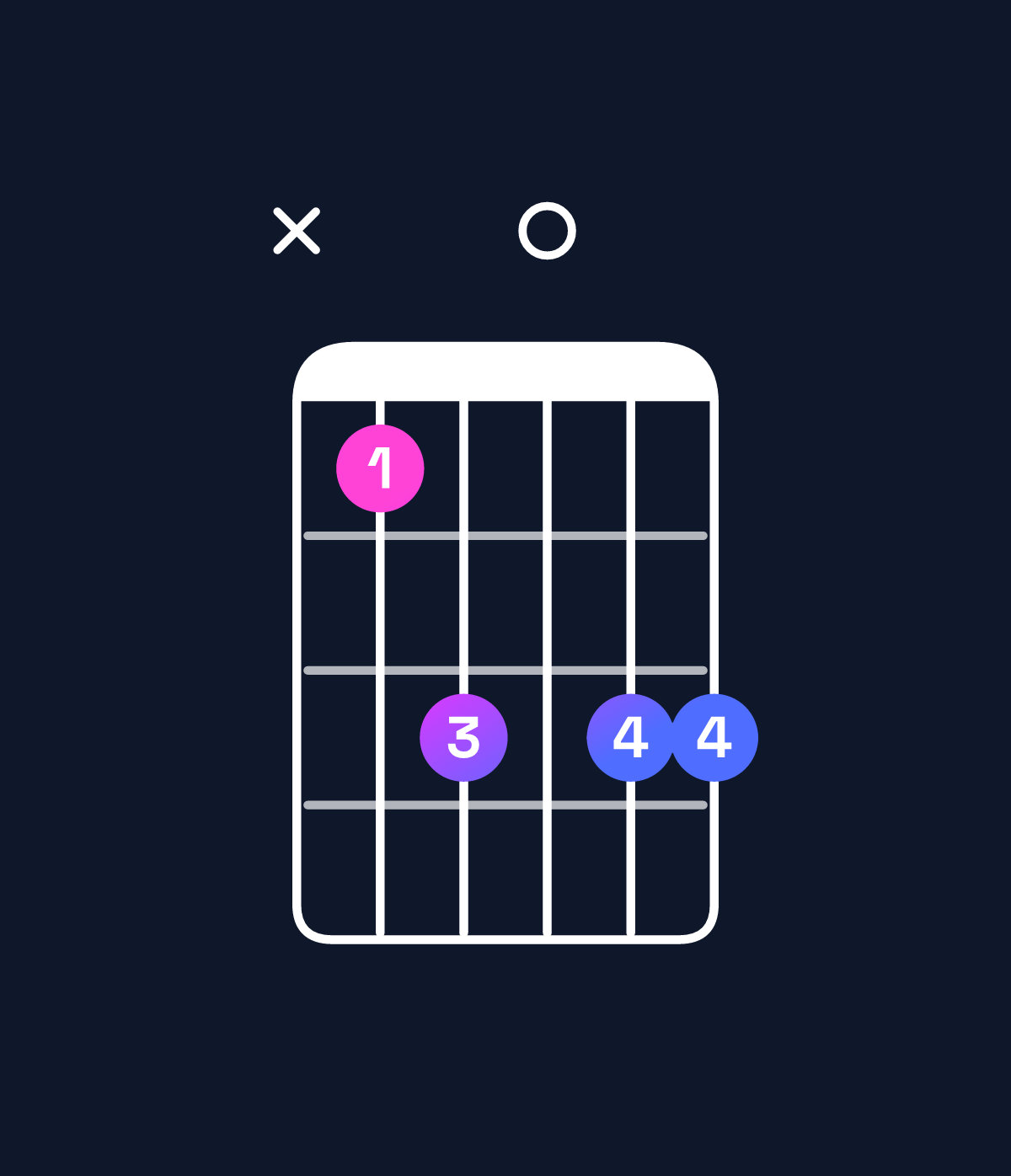 Chord chart for How to play F minor 9 / A♭ (1st inversion) chord on guitar — Shape xbd0dd | Guitar Wiz