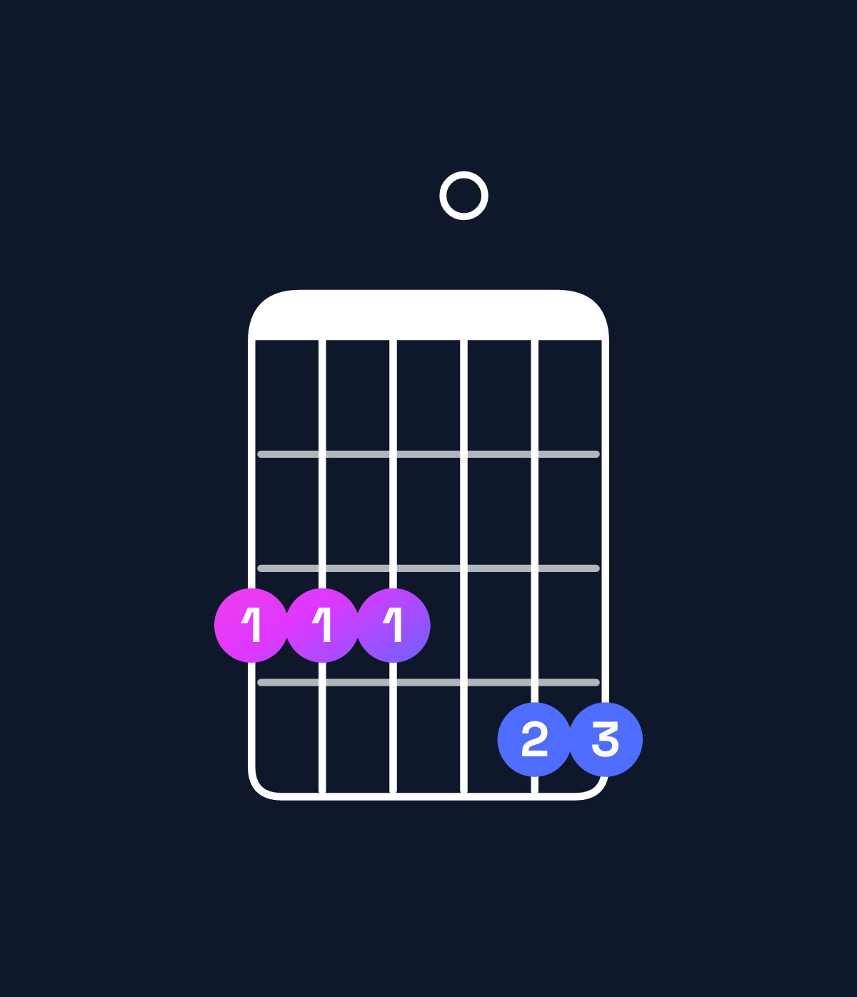 Chord chart for How to play F minor 9 / G (4th inversion) chord on guitar — Shape 333044 | Guitar Wiz