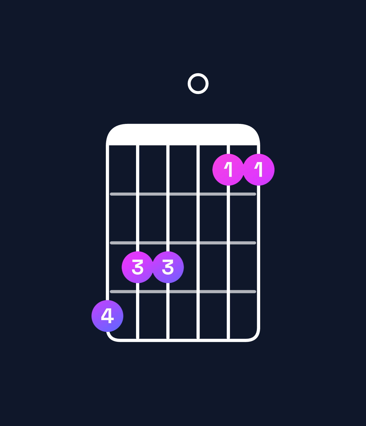 Chord chart for How to play F minor add 9 / A♭ (1st inversion) chord on guitar — Shape 433011 | Guitar Wiz
