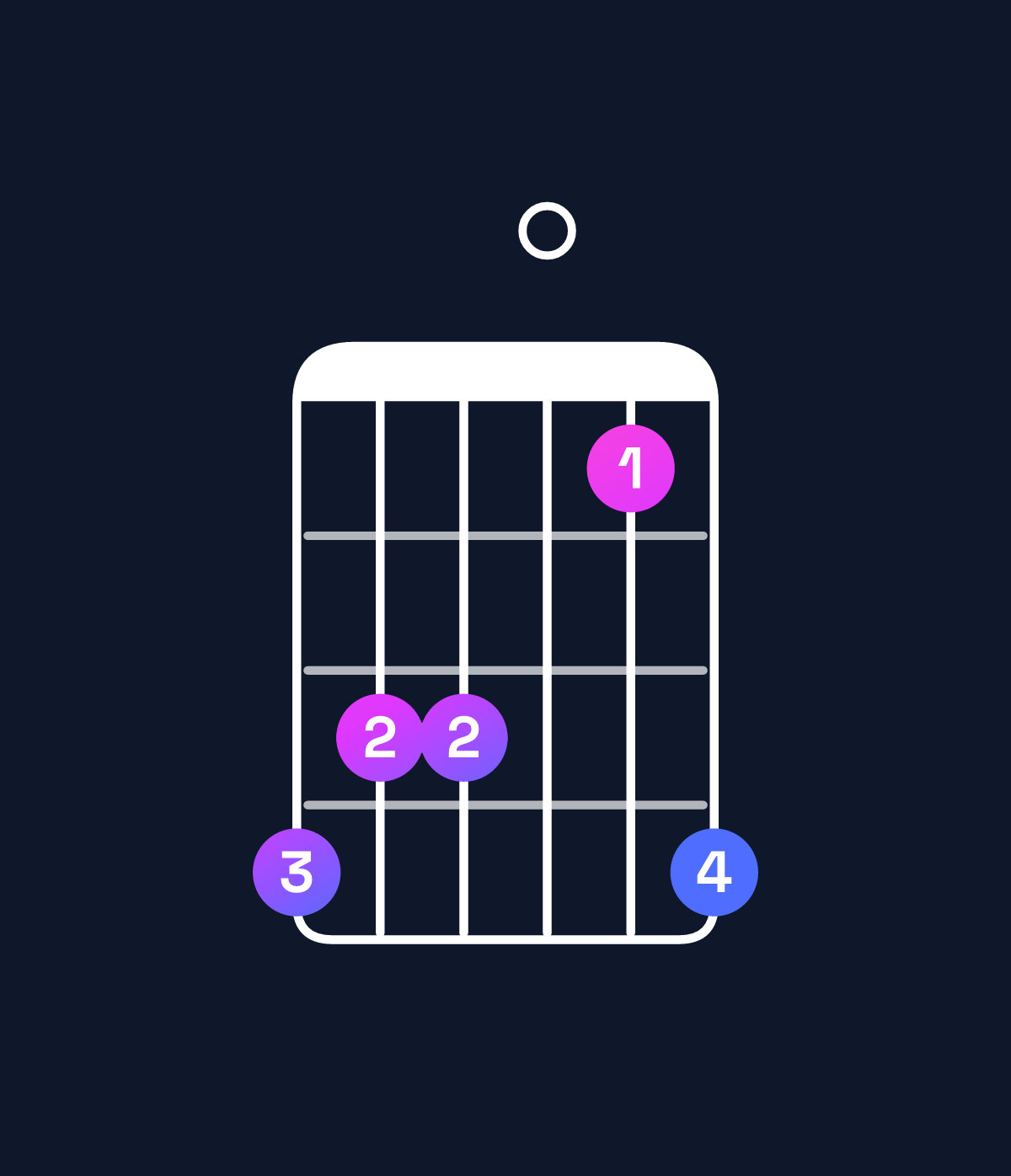 Chord chart for How to play F minor add 9 / A♭ (1st inversion) chord on guitar — Shape 433014 | Guitar Wiz
