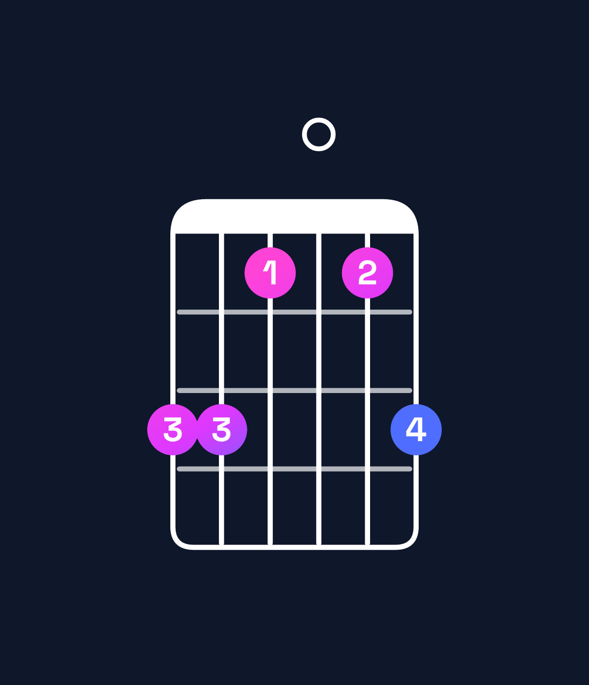 Chord chart for How to play F minor add 9 / C (2nd inversion) chord on guitar — Shape 886068 | Guitar Wiz