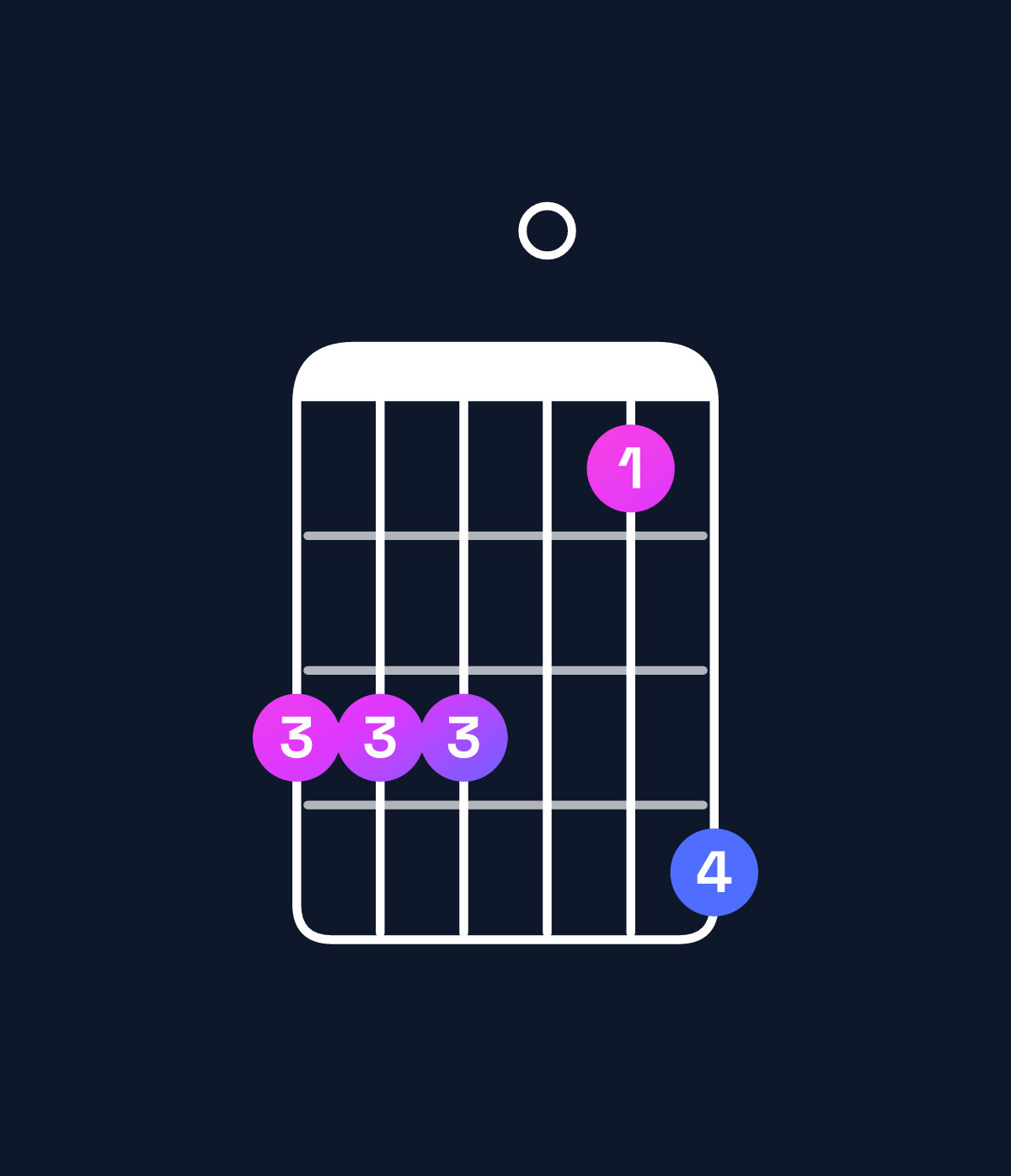 Chord chart for How to play F minor add 9 / G (3rd inversion) chord on guitar — Shape 333014 | Guitar Wiz