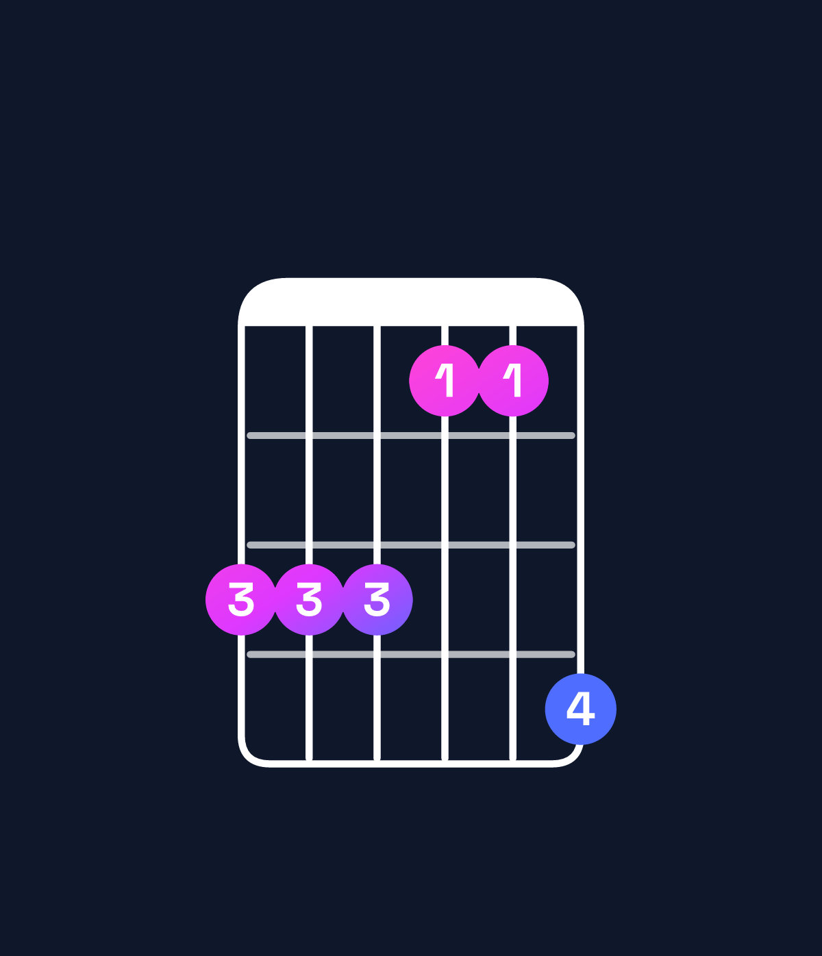 Chord chart for How to play F minor add 9 / G (3rd inversion) chord on guitar — Shape 333114 | Guitar Wiz