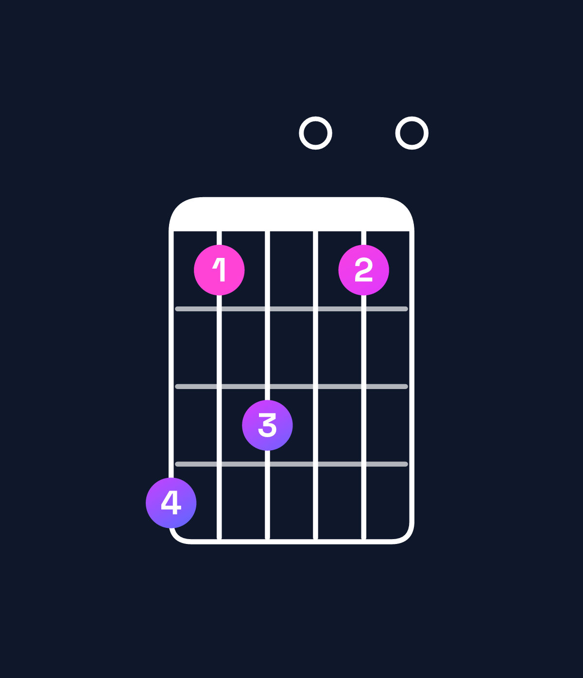Chord chart for How to play F minor major 11 / A♭ (1st inversion) chord on guitar — Shape 413010 | Guitar Wiz