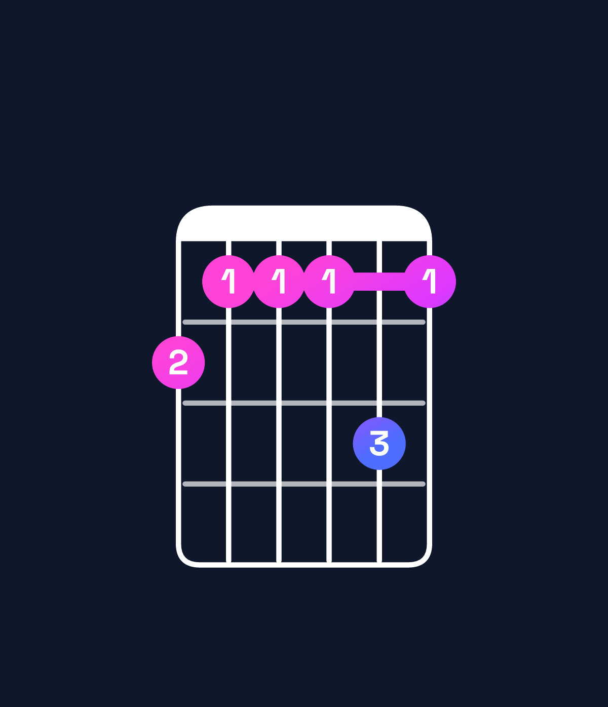 Chord chart for How to play F minor major 11 / A♭ (1st inversion) chord on guitar — Shape 433353 | Guitar Wiz