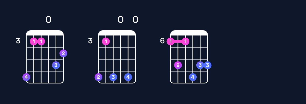 Chord chart for F minor major 11 / B♭ (5th inversion) Guitar Chord: Notes, Shapes & Bass Note | Guitar Wiz