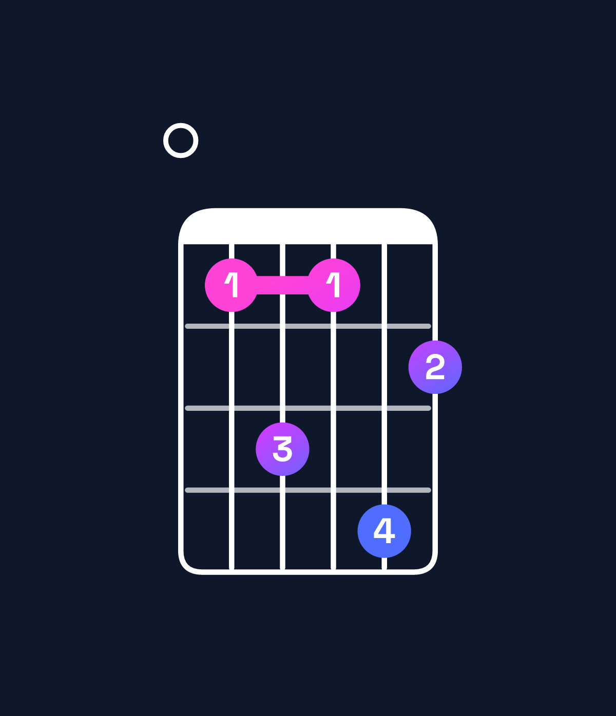 Chord chart for How to play F minor major 11 / E (3rd inversion) chord on guitar — Shape 035364 | Guitar Wiz