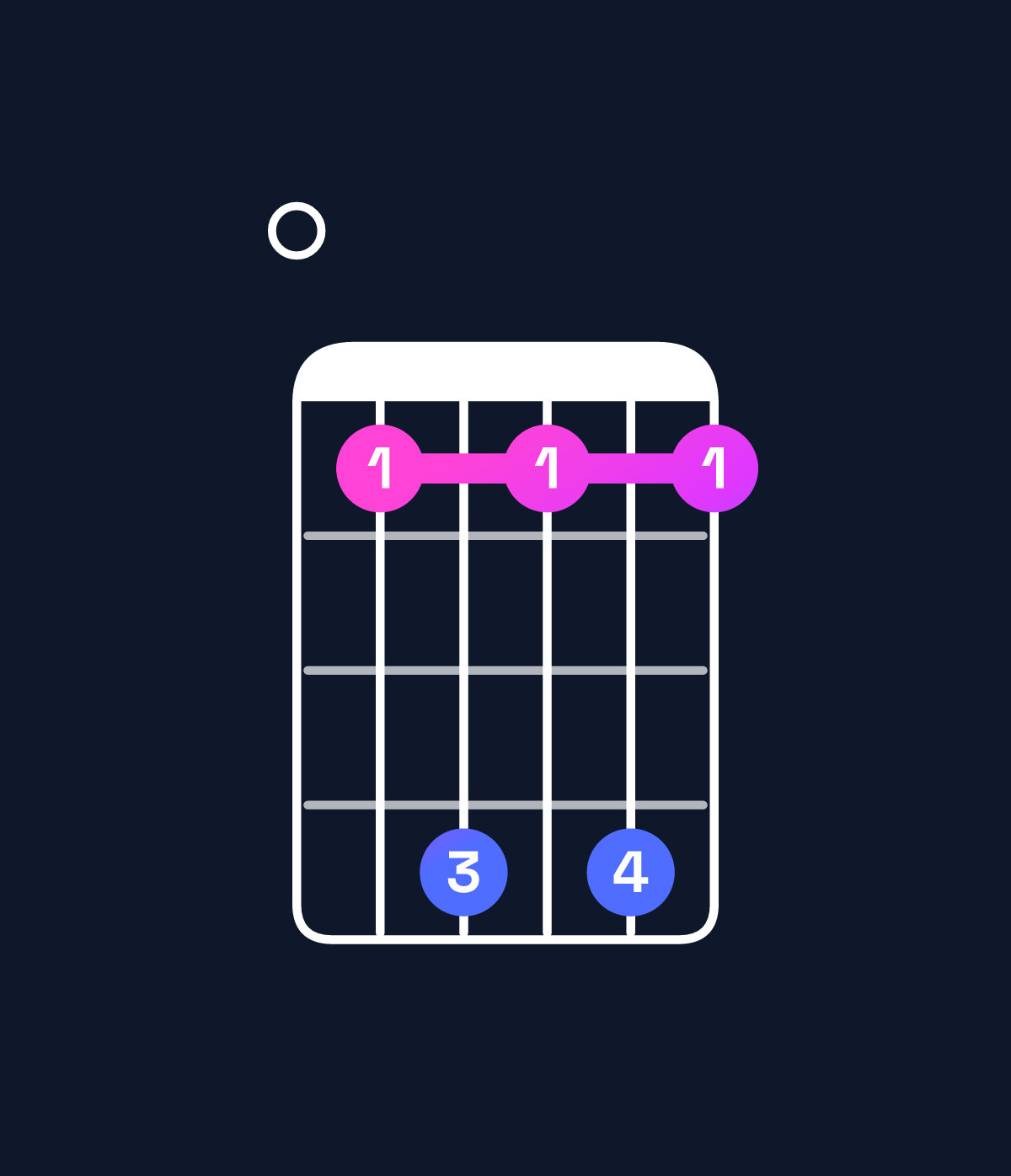 Chord chart for How to play F minor major 11 / E (3rd inversion) chord on guitar — Shape 036363 | Guitar Wiz