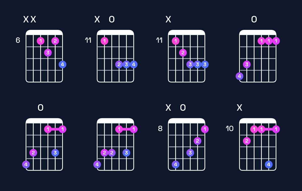 Chord chart for F minor major 6 / A♭ (1st inversion) Guitar Chord: Notes, Shapes & Bass Note | Guitar Wiz