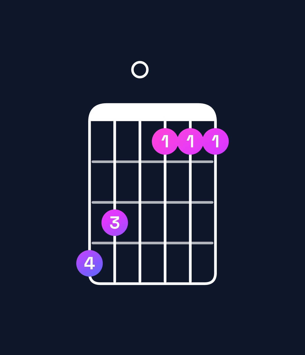 Chord chart for How to play F minor major 6 / A♭ (1st inversion) chord on guitar — Shape 430111 | Guitar Wiz