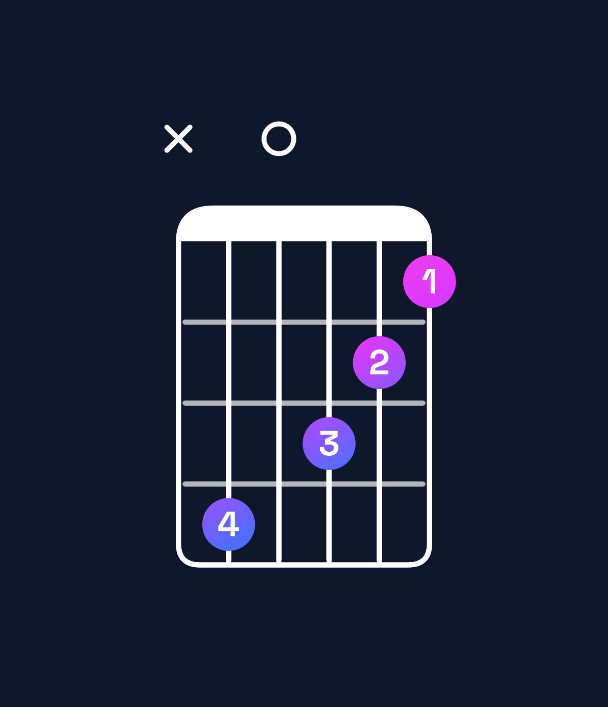Chord chart for How to play F minor major 6 / A♭ (1st inversion) chord on guitar — Shape xb0a98 | Guitar Wiz