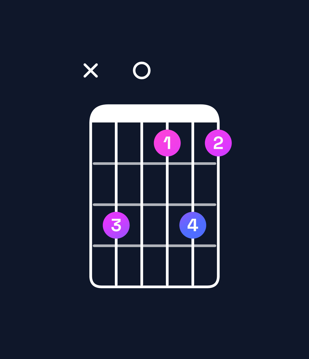 Chord chart for How to play F minor major 6 / C (2nd inversion) chord on guitar — Shape x30131 | Guitar Wiz