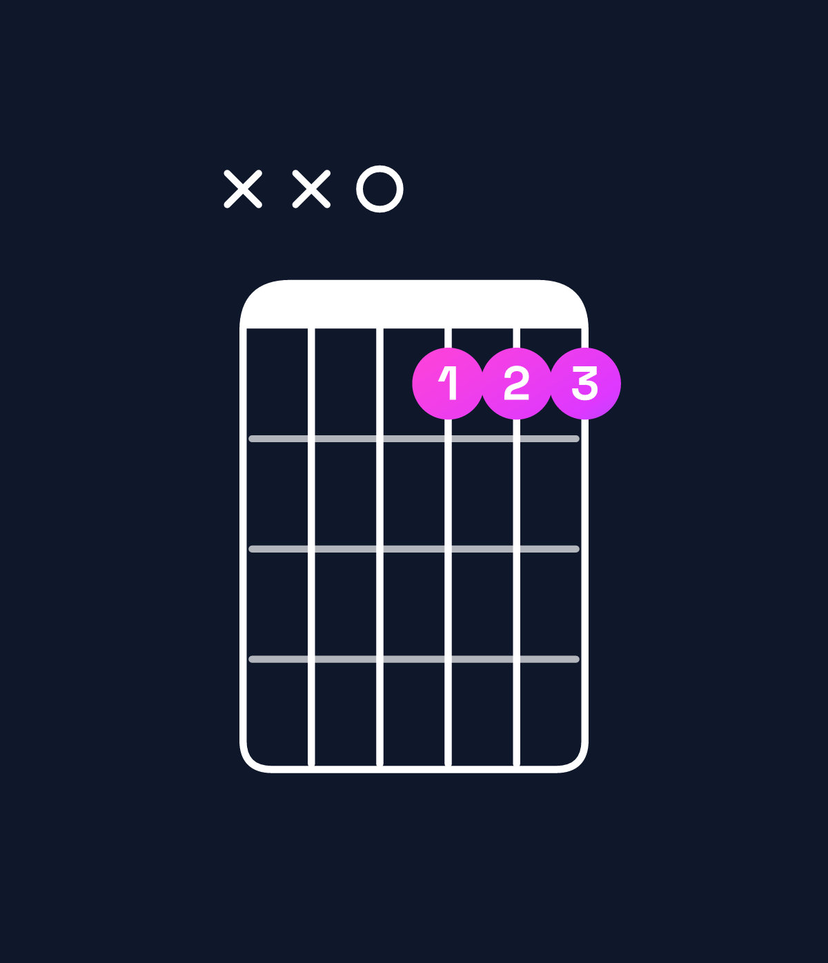 Chord chart for How to play F minor major 6 / D (3rd inversion) chord on guitar — Shape xx0111 | Guitar Wiz