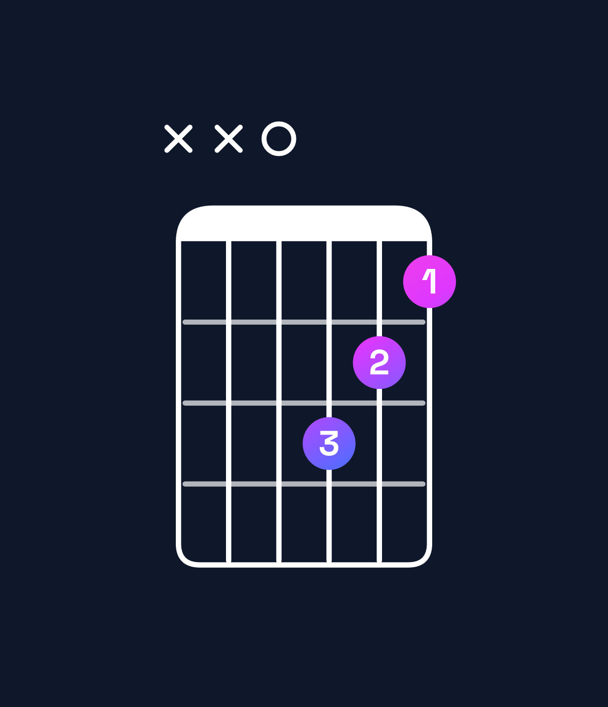 Chord chart for How to play F minor major 6 / D (3rd inversion) chord on guitar — Shape xx0a98 | Guitar Wiz