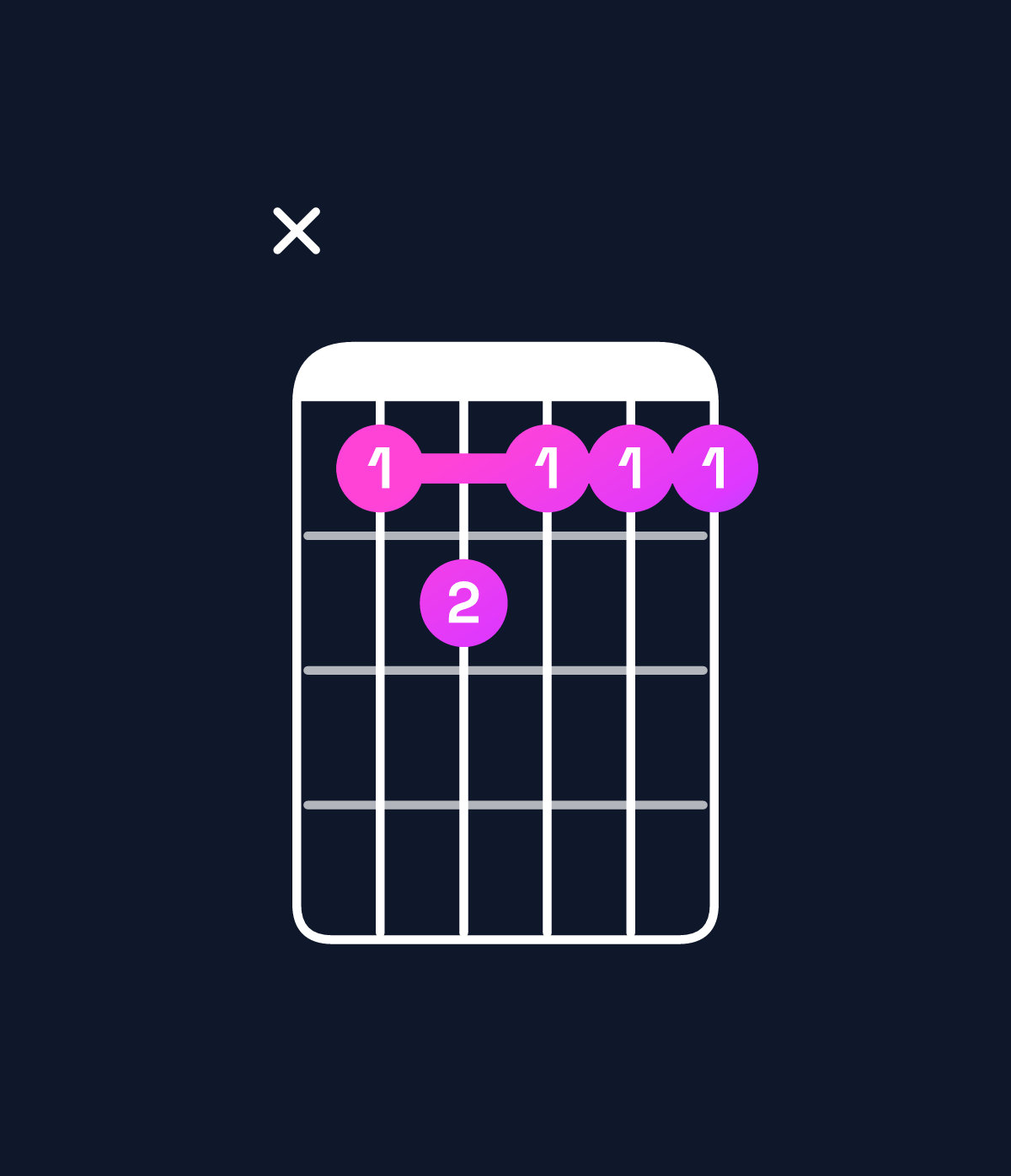 Chord chart for How to play F minor major 7th add 11 / B♭ (4th inversion) chord on guitar — Shape x12111 | Guitar Wiz