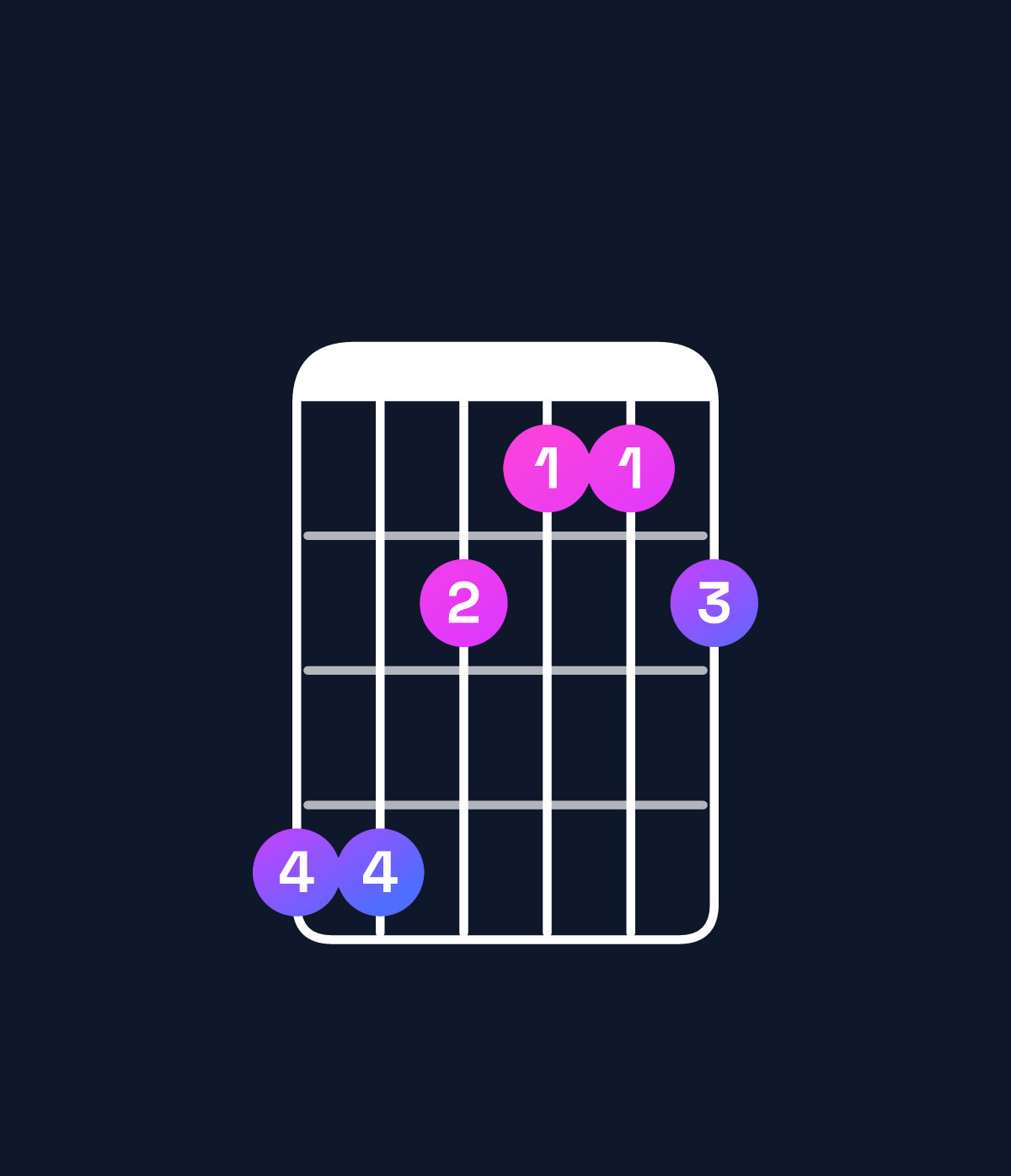 Chord chart for How to play F minor major 7th add 11 / C (2nd inversion) chord on guitar — Shape 886556 | Guitar Wiz