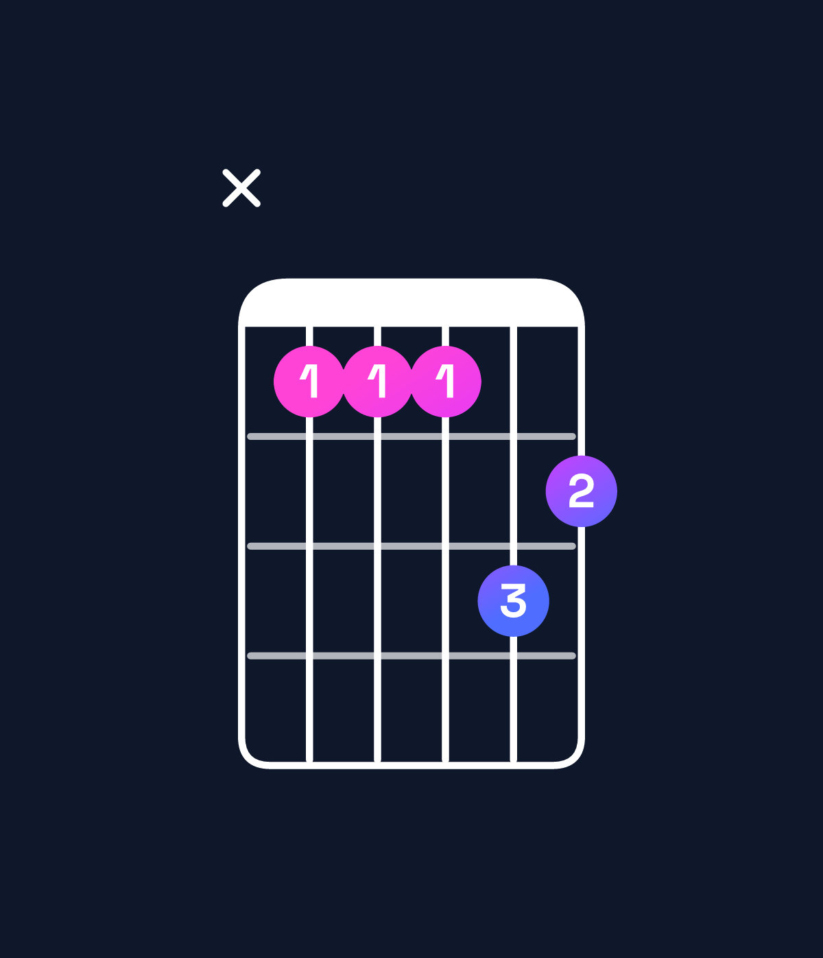 Chord chart for How to play F minor major 7th add 11 / C (2nd inversion) chord on guitar — Shape x33354 | Guitar Wiz