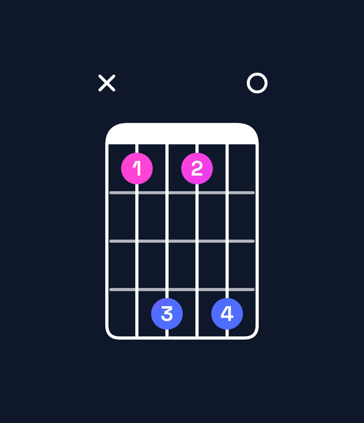 Chord chart for How to play F minor major 7th add 11 / C (2nd inversion) chord on guitar — Shape x36360 | Guitar Wiz