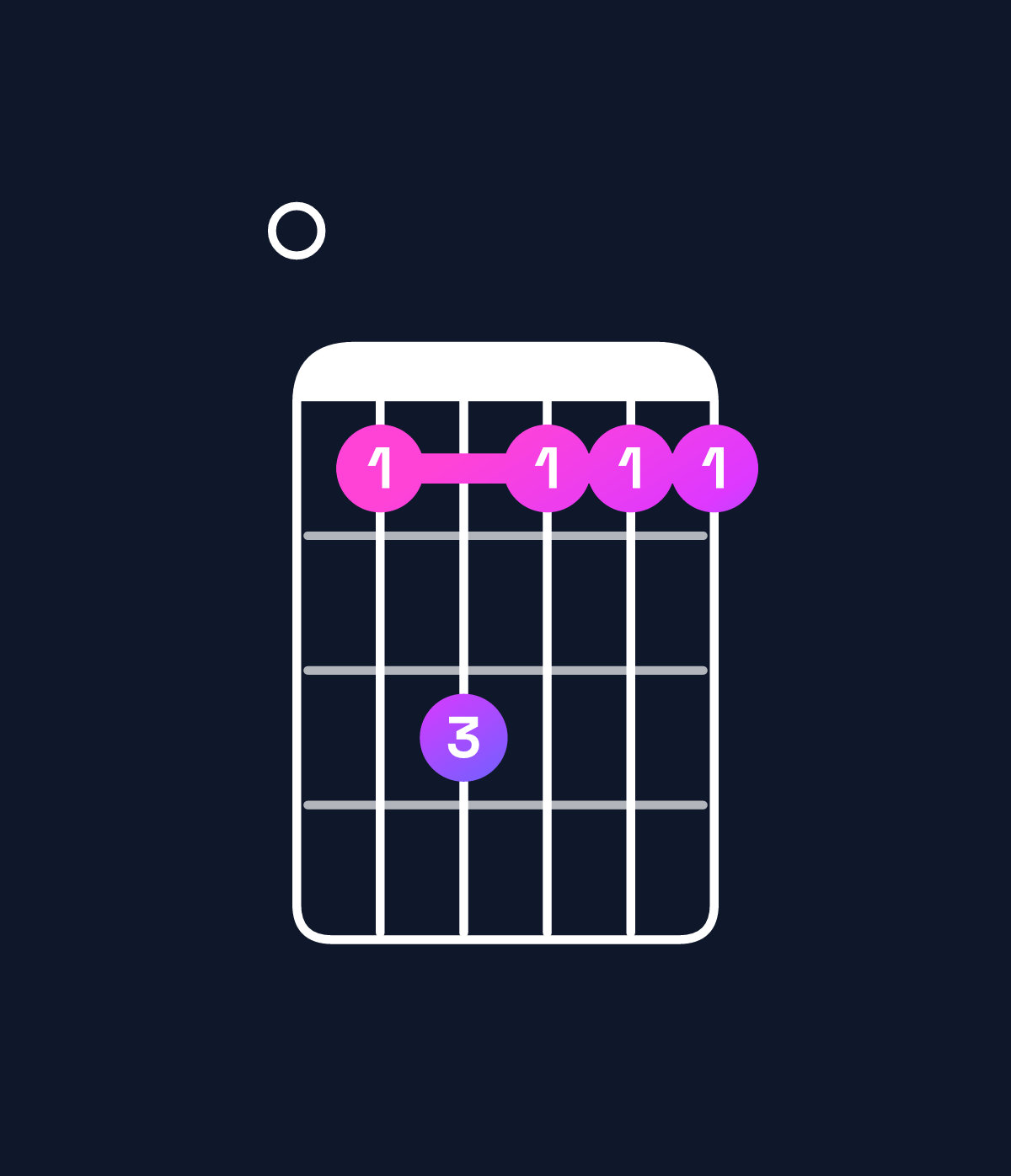 Chord chart for How to play F minor major 7th add 11 / E (3rd inversion) chord on guitar — Shape 013111 | Guitar Wiz