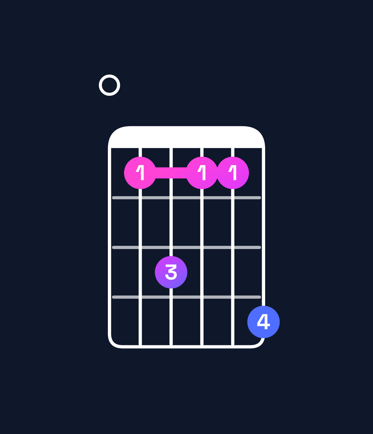 Chord chart for How to play F minor major 7th add 11 / E (3rd inversion) chord on guitar — Shape 013114 | Guitar Wiz