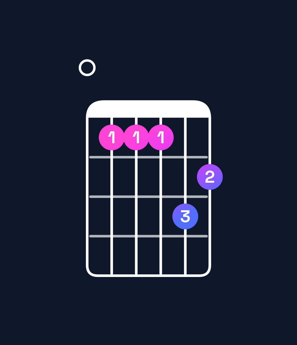 Chord chart for How to play F minor major 7th add 11 / E (3rd inversion) chord on guitar — Shape 033354 | Guitar Wiz
