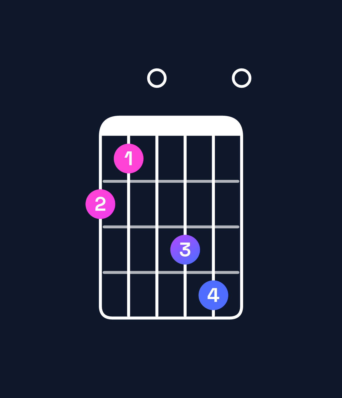 Chord chart for How to play F minor major 7th add 13 / A♭ (1st inversion) chord on guitar — Shape 430560 | Guitar Wiz