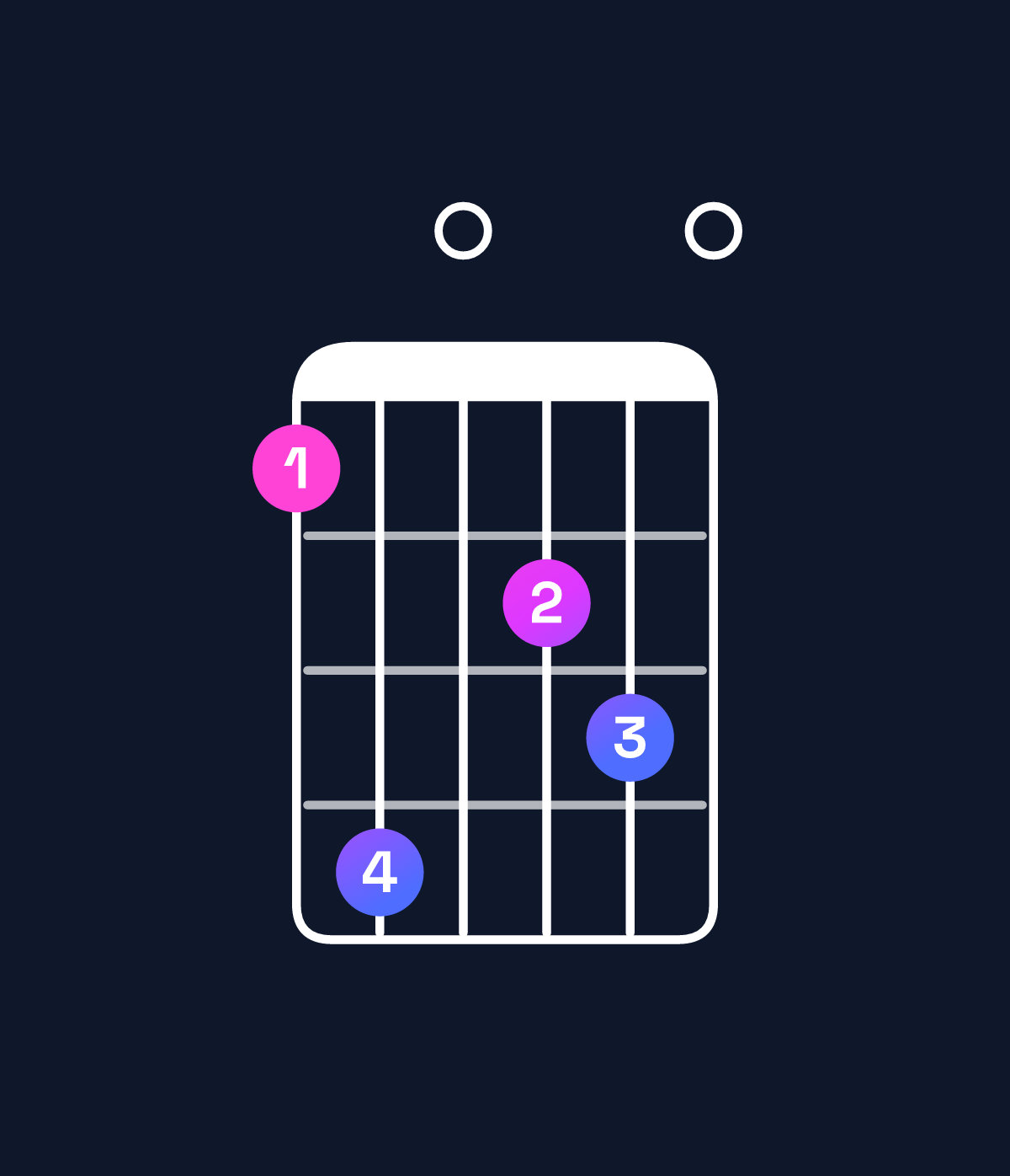 Chord chart for How to play F minor major 7th add 13 / A♭ (1st inversion) chord on guitar — Shape 470560 | Guitar Wiz