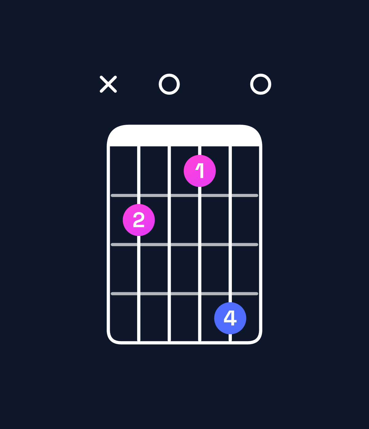Chord chart for How to play F minor major 7th add 13 / A♭ (1st inversion) chord on guitar — Shape xb0ad0 | Guitar Wiz