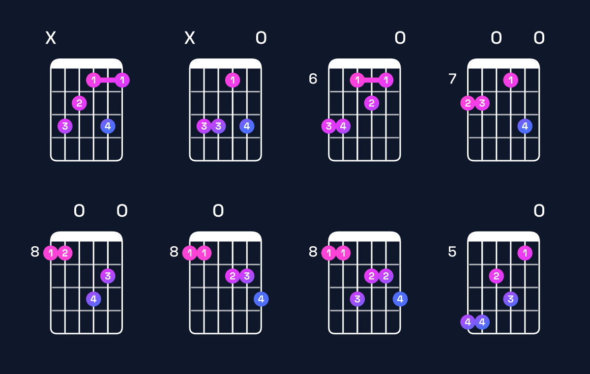 Chord chart for F minor major 7th add 13 / C (2nd inversion) Guitar Chord: Notes, Shapes & Bass Note | Guitar Wiz