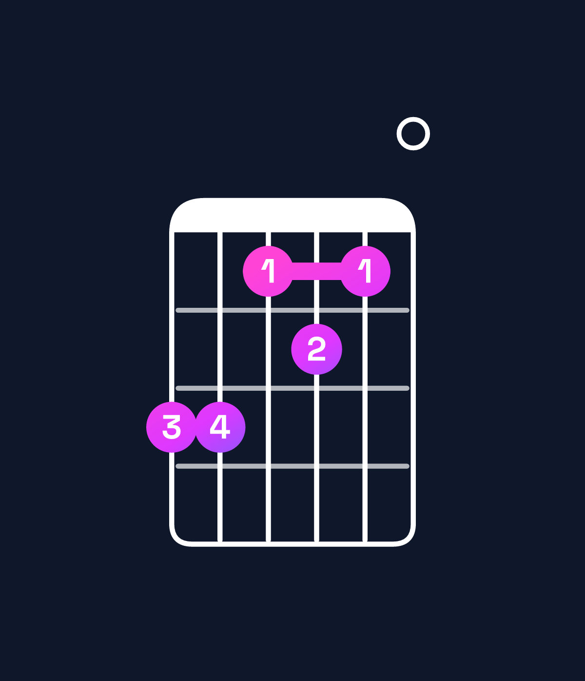 Chord chart for How to play F minor major 7th add 13 / C (2nd inversion) chord on guitar — Shape 886760 | Guitar Wiz