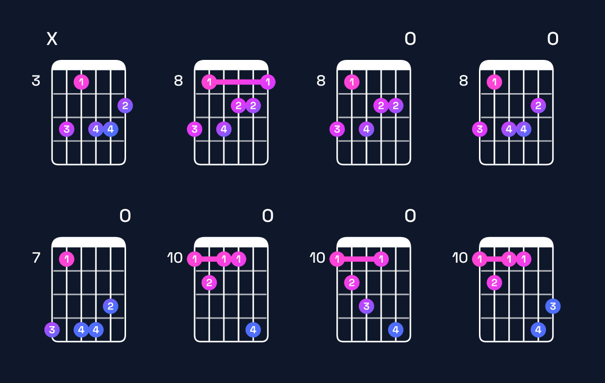 Chord chart for F minor major 7th add 13 / D (4th inversion) Guitar Chord: Notes, Shapes & Bass Note | Guitar Wiz