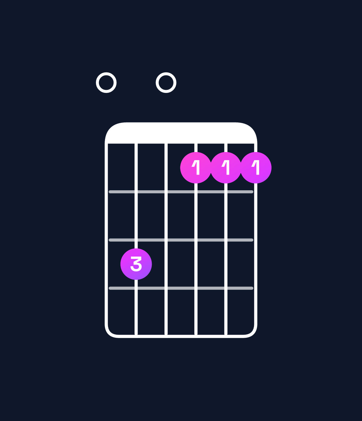 Chord chart for How to play F minor major 7th add 13 / E (3rd inversion) chord on guitar — Shape 030111 | Guitar Wiz