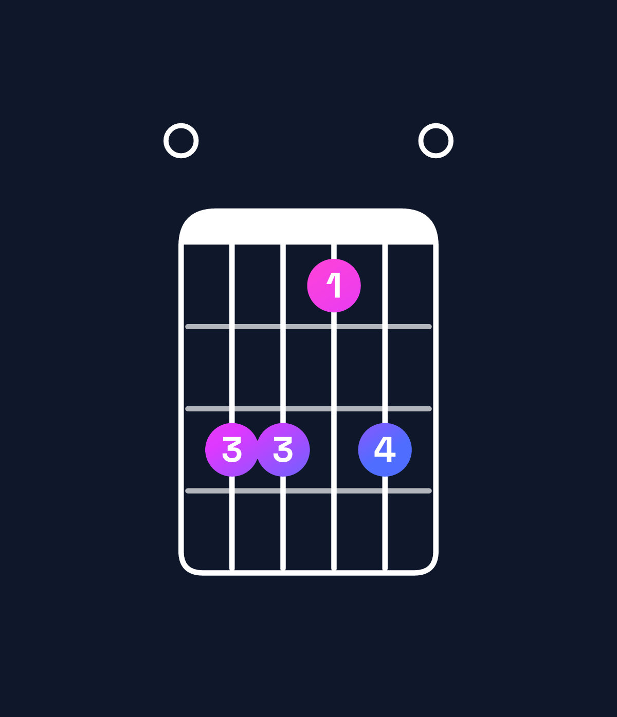 Chord chart for How to play F minor major 7th add 13 / E (3rd inversion) chord on guitar — Shape 033130 | Guitar Wiz