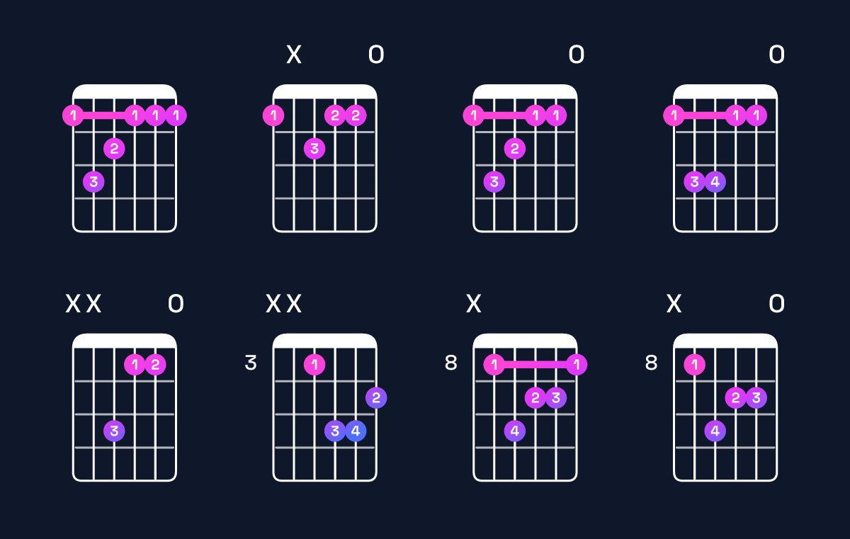 Chord chart for F minor major 7th Guitar Chord: Notes, Intervals, Inversions & Shapes | Guitar Wiz