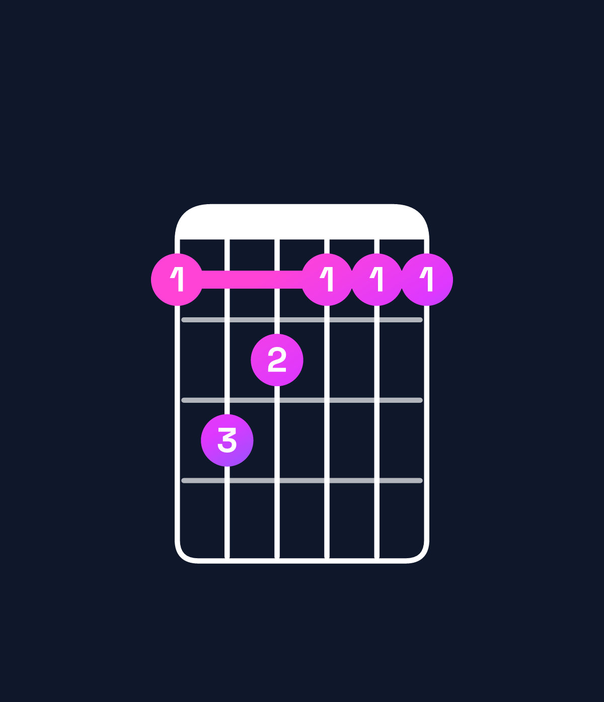 Chord chart for How to play F minor major 7th chord on guitar — Shape 132111 | Guitar Wiz