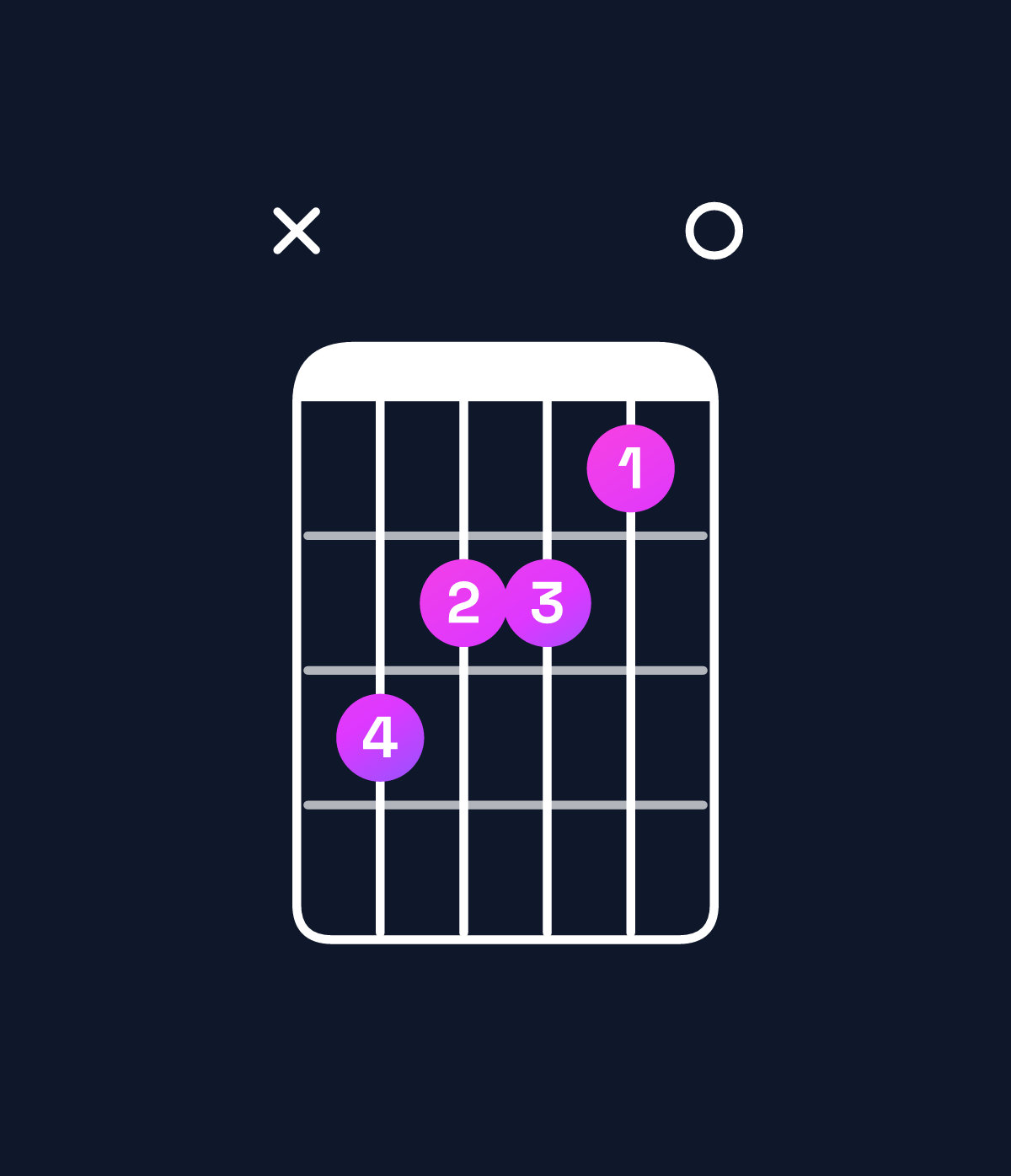 Chord chart for How to play F minor major 7th / A♭ (1st inversion) chord on guitar — Shape xbaa90 | Guitar Wiz
