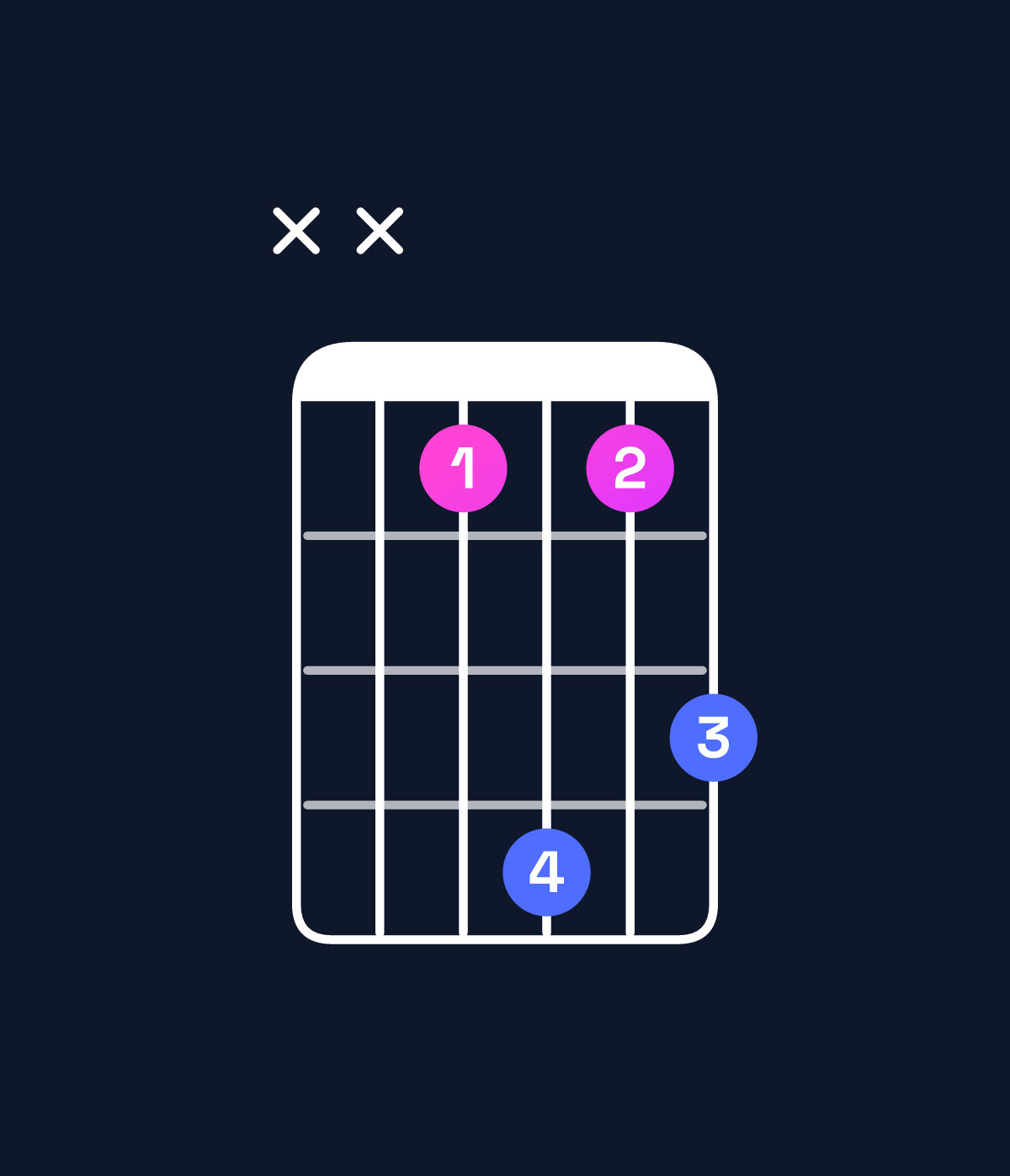 Chord chart for How to play F minor major 7th / A♭ (1st inversion) chord on guitar — Shape xx6968 | Guitar Wiz