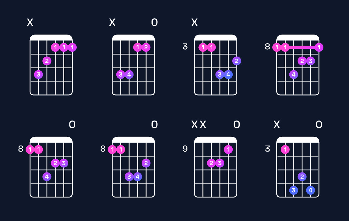Chord chart for F minor major 7th / C (2nd inversion) Guitar Chord: Notes, Shapes & Bass Note | Guitar Wiz